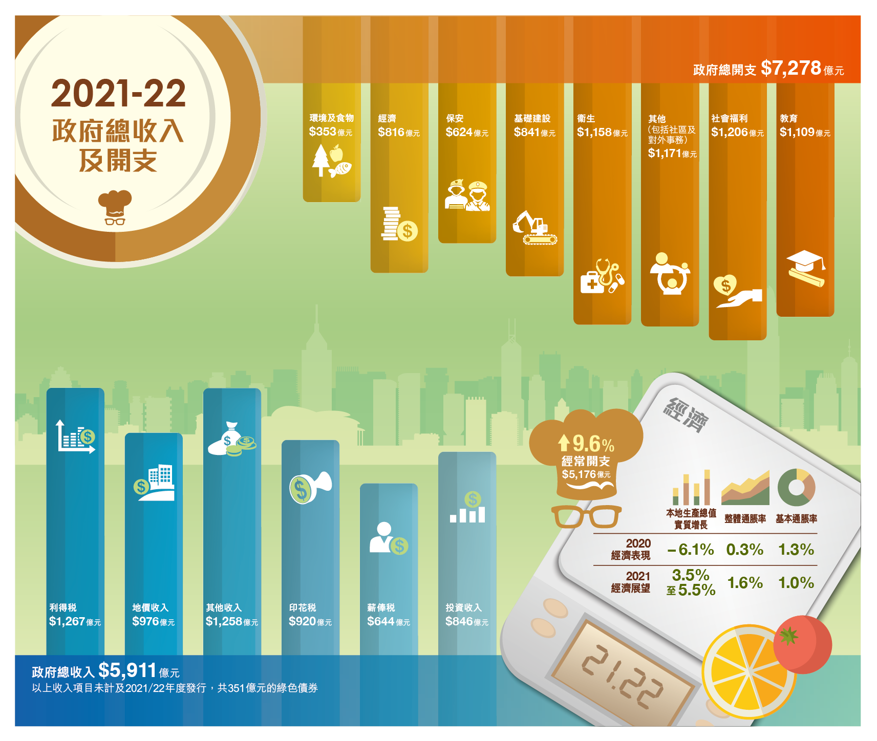 2021-22政府總收入及開支